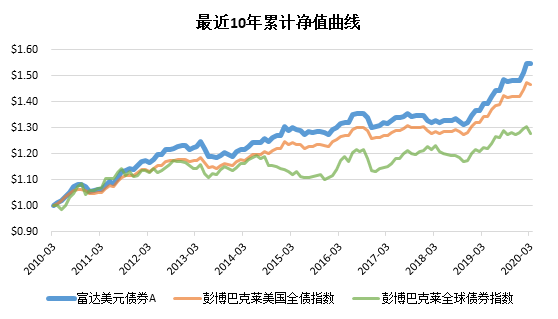 老虎證券：美聯(lián)儲“撒幣”，美元債還值不值得投資？