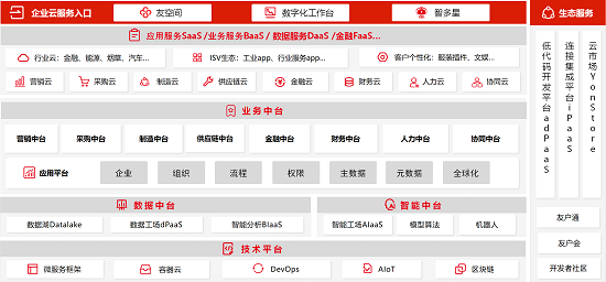 用友盛大發(fā)布商業(yè)創(chuàng)新平臺YonBIP，引領從ERP到BIP的變革