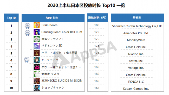 AppSA發(fā)布：2020上半年ASA市場大盤數(shù)據(jù)分析，美國區(qū)投放量最高