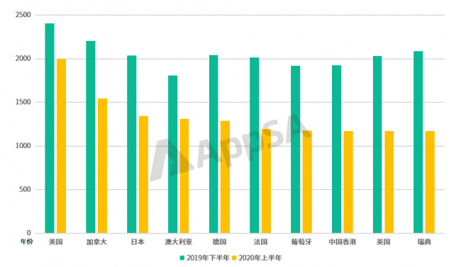AppSA發(fā)布：2020上半年ASA市場大盤數(shù)據(jù)分析，美國區(qū)投放量最高