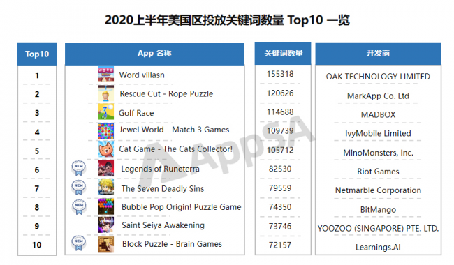 AppSA發(fā)布：2020上半年ASA市場大盤數(shù)據(jù)分析，美國區(qū)投放量最高