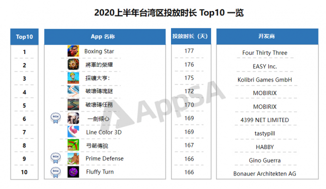 AppSA發(fā)布：2020上半年ASA市場大盤數(shù)據(jù)分析，美國區(qū)投放量最高