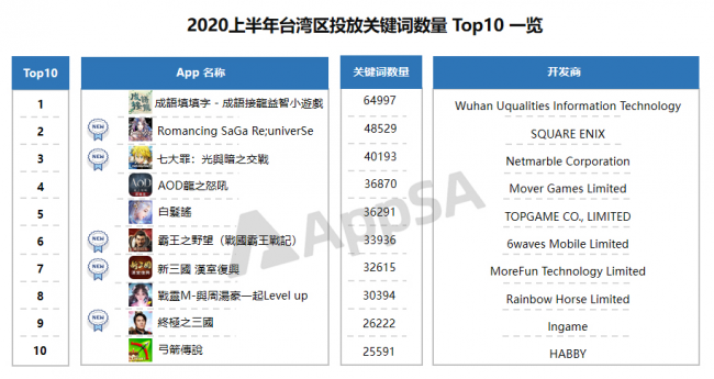 AppSA發(fā)布：2020上半年ASA市場大盤數(shù)據(jù)分析，美國區(qū)投放量最高