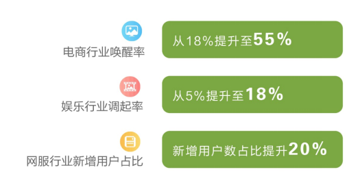 愛奇藝奇麟RTA技術(shù)：將流量選擇權(quán)交給廣告主，實(shí)時(shí)優(yōu)選效果廣告投放目標(biāo)
