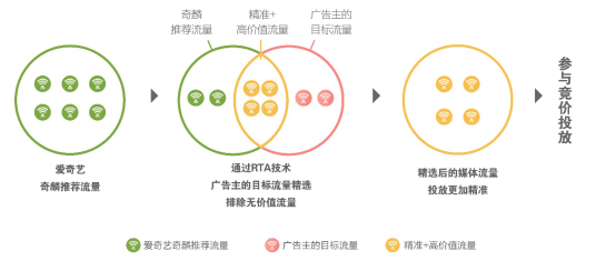 愛奇藝奇麟RTA技術(shù)：將流量選擇權(quán)交給廣告主，實(shí)時(shí)優(yōu)選效果廣告投放目標(biāo)