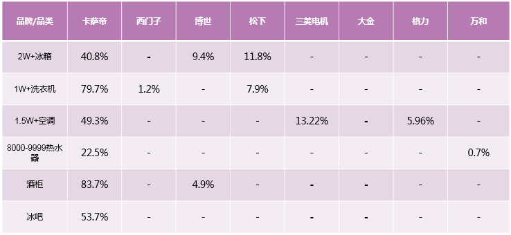 選國際高端就要看數(shù)據(jù)！31周多個品牌穩(wěn)中向好，4成用戶選卡薩帝！