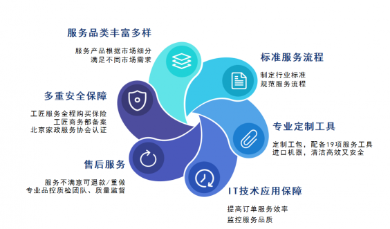 專為工薪族打造的保潔方案，大眾工匠“夜間保潔2小時”上線
