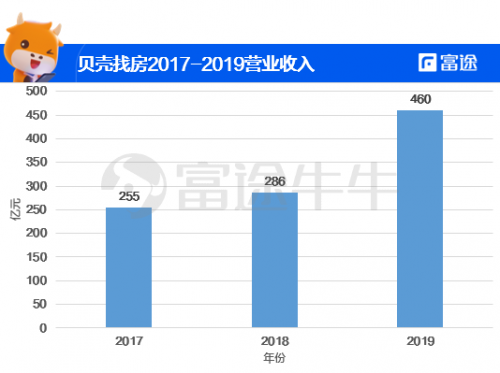 富途證券：貝殼找房赴美IPO，能否青出于藍(lán)而勝于藍(lán)？