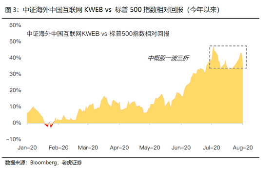 老虎證券：中概黃金坑或二度出現(xiàn)，航空股開啟反彈