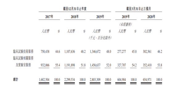 老虎證券：泰格醫(yī)藥——中國最大的臨床合同研究機構