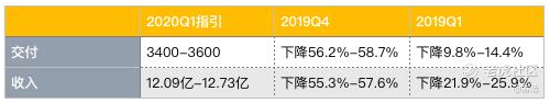 老虎證券：蔚來Q2能否給出逆天答卷？銷量或許并非關(guān)鍵