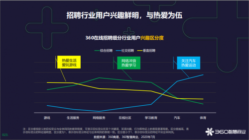 360智慧商業(yè)發(fā)布在線招聘行業(yè)報告，為企業(yè)人才戰(zhàn)略提供風(fēng)向標