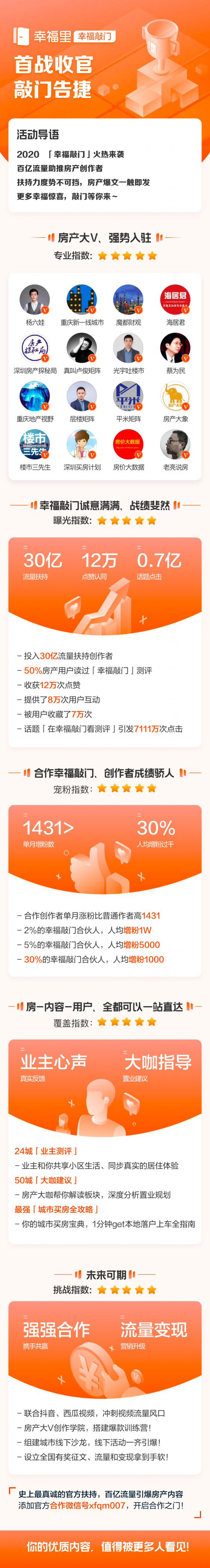 幸福里攜手今日頭條助力房產(chǎn)創(chuàng)作，“幸福敲門”計劃首期收官
