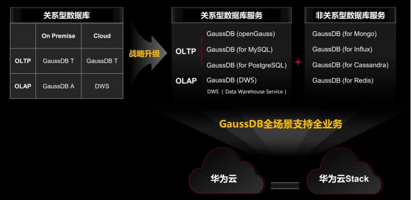 華為云GaussDB進(jìn)階全場(chǎng)景支持全業(yè)務(wù)，助力政企智能升級(jí)