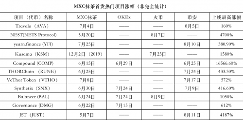 MXC抹茶交易所DeFi項目火熱，頻繁上線“三大所”，引燃市場Fomo情緒