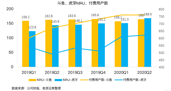老虎證券：虎牙、斗魚合并在即，付費直播時代來臨？