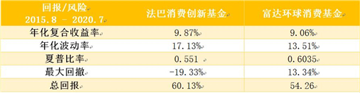 老虎證券基金超市：后疫情時代，消費行業(yè)釋放投資潛力？