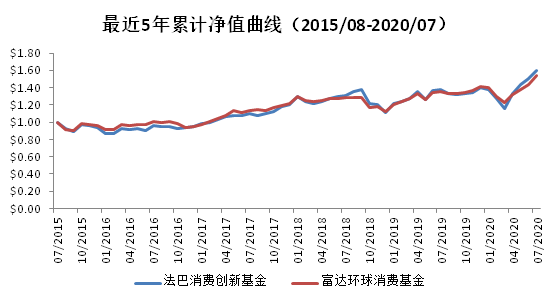老虎證券基金超市：后疫情時代，消費行業(yè)釋放投資潛力？