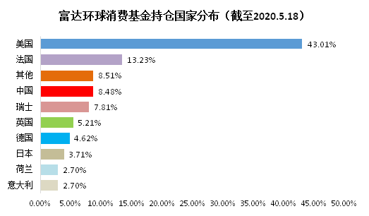 老虎證券基金超市：后疫情時代，消費行業(yè)釋放投資潛力？