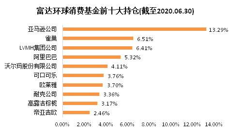 老虎證券基金超市：后疫情時代，消費行業(yè)釋放投資潛力？