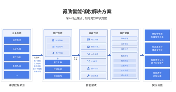 從經(jīng)濟環(huán)境到市場環(huán)境，銀行催收的當(dāng)務(wù)之急是什么？