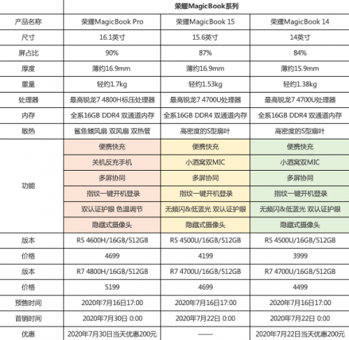 榮耀筆記本銳龍版強(qiáng)勢出擊，直降兩百元到達(dá)性價(jià)比巔峰