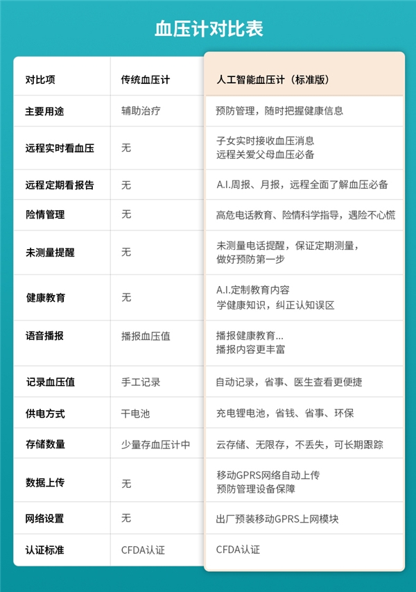 貼身智能血壓管理助手來了！科大訊飛曉醫(yī)A.I.助手血壓計新品首發(fā)！