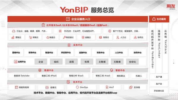創(chuàng)新成就繁華，用友YonBIP助力企業(yè)智存而謀遠(yuǎn)