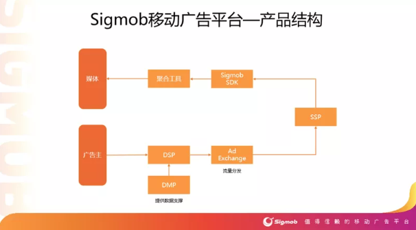 新興移動廣告平臺Sigmob憑借什么登上Topon、熱云數(shù)據(jù)兩大榜單？