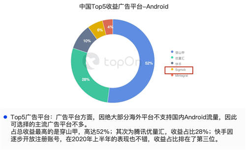 新興移動廣告平臺Sigmob憑借什么登上Topon、熱云數(shù)據(jù)兩大榜單？