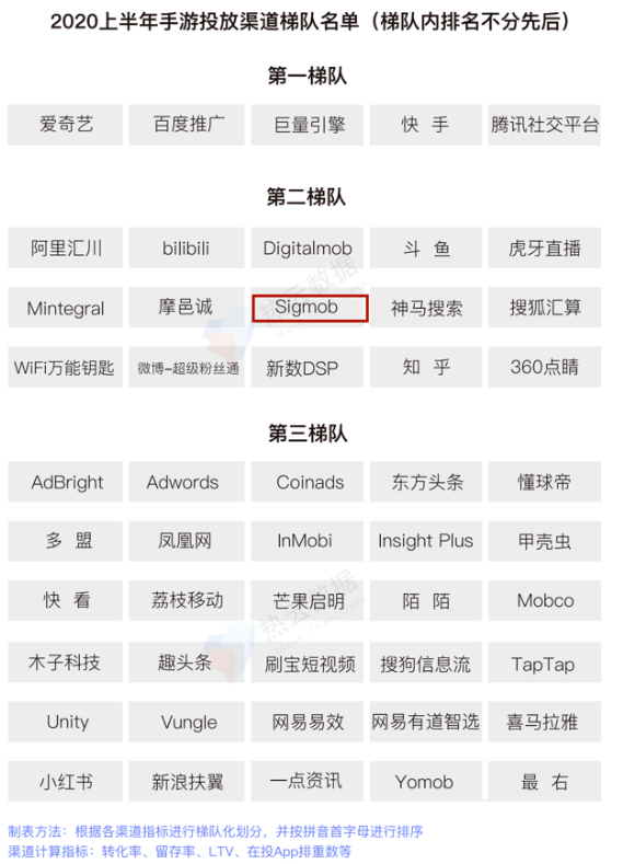 新興移動廣告平臺Sigmob憑借什么登上Topon、熱云數(shù)據(jù)兩大榜單？