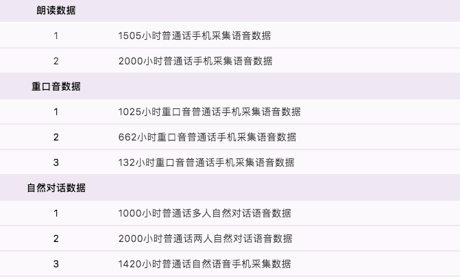 數據堂智能語音數據庫，讓客服更智能