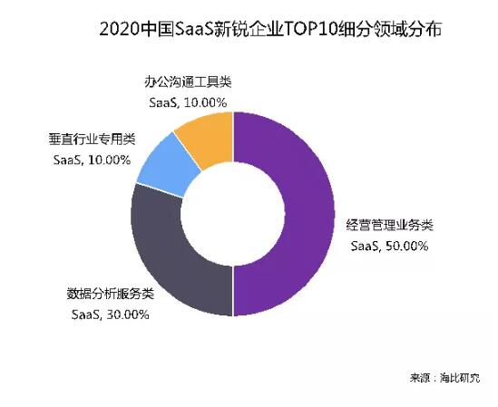 乘風(fēng)破浪 順勢(shì)而起 海比研究2020中國(guó)SaaS新銳企業(yè)TOP10重磅發(fā)布