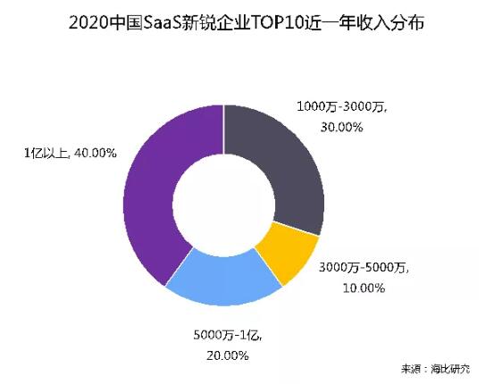 乘風(fēng)破浪 順勢(shì)而起 海比研究2020中國(guó)SaaS新銳企業(yè)TOP10重磅發(fā)布