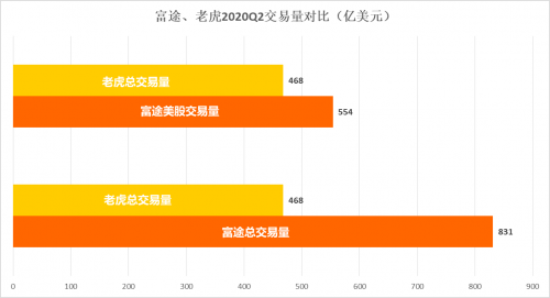 富途Q2財報一騎絕塵，美股港股龍頭地位持續(xù)強化