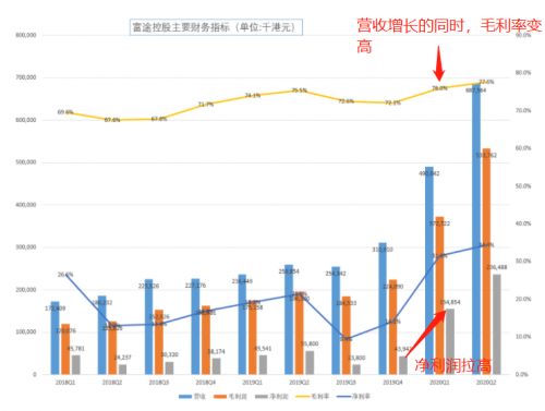 富途Q2財報一騎絕塵，美股港股龍頭地位持續(xù)強化