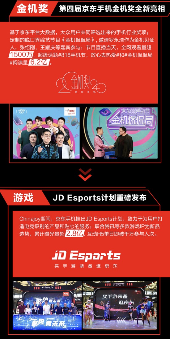 品牌銷量TOP10國產(chǎn)占七席 京東818手機節(jié)助力國產(chǎn)品牌全面起舞