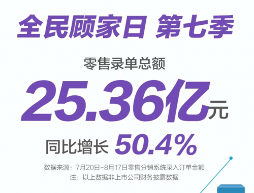 2020年第七季“816全民顧家日”收官，顧家家居全新解讀“品牌力”