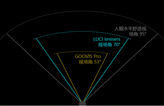 高手出招，高清頭顯品牌LUCI immers和GOOVIS Pro最全對(duì)比測(cè)評(píng)