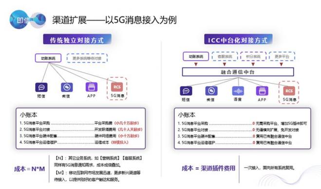 80%的企業(yè)抱怨渠道接入費(fèi)時(shí)費(fèi)力費(fèi)錢？獨(dú)門武器大放送