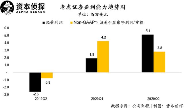 用戶及資產規(guī)模增速皆創(chuàng)新高：老虎證券如何讓投資者吃到肉？