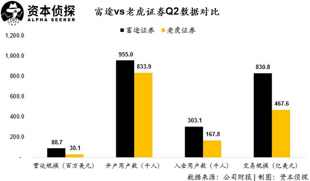 用戶及資產規(guī)模增速皆創(chuàng)新高：老虎證券如何讓投資者吃到肉？