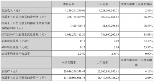 科大訊飛年中財報：營收43.49億，智慧醫(yī)療同比增長665%