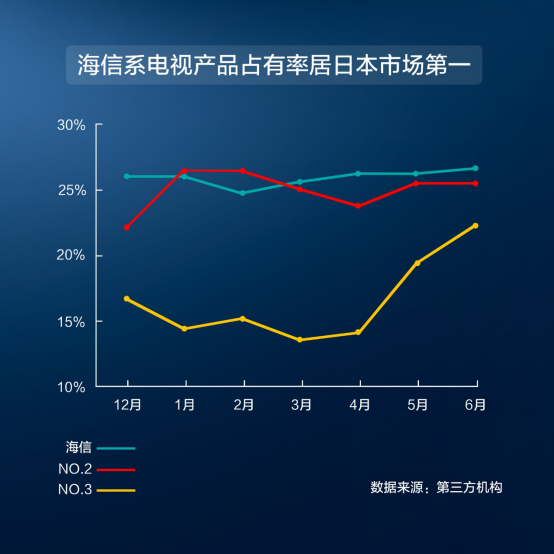 超越索尼夏普，海信系電視上半年銷量居日本第一