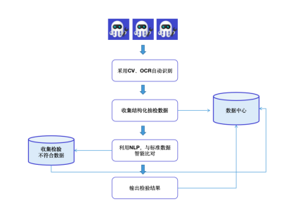 物聯(lián)網(wǎng)+RPA？數(shù)字員工為智慧農(nóng)業(yè)發(fā)展注入新的生命力