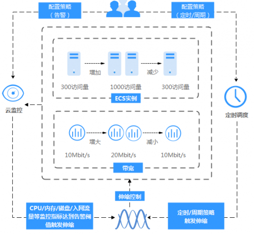 企業(yè)上云，再也不用擔(dān)心云服務(wù)器不可靠了