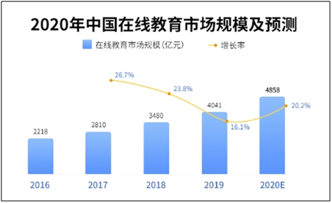 2020年中國在線教育用戶將達3.51億人 倒逼行業(yè)下沉