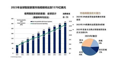 語音交互再升級，炬芯ATS3607芯片打入智能家電供應(yīng)鏈