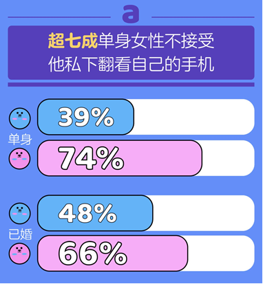 百合佳緣集團發(fā)布《七夕婚戀觀報告》：有沒有人能活著走出伴侶的手機？