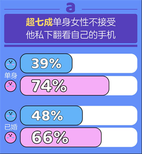 百合佳緣集團發(fā)布《七夕婚戀觀報告》：有沒有人能活著走出伴侶的手機？